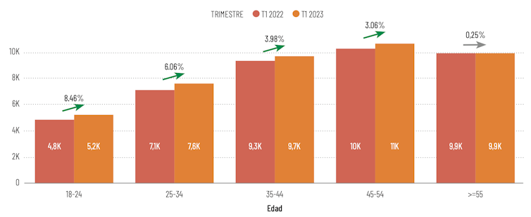 Evolución del consumo por rangos de edad.