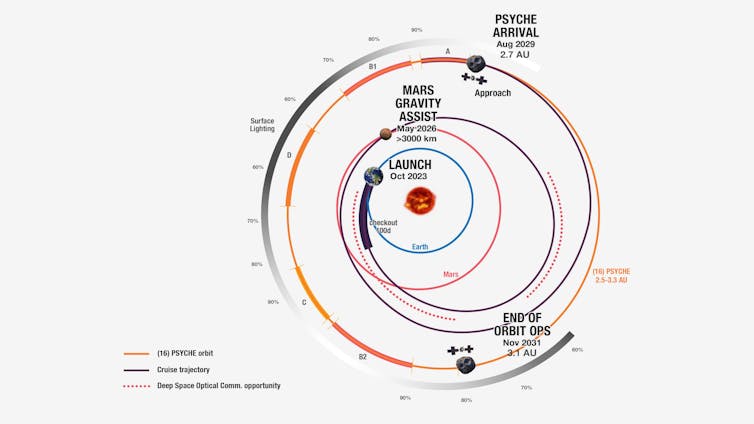 A diagram showing the Psyche spacecraft's approach to the asteroid, where it starts at Earth in the center and moves in a counterclockwise spiral to the top of the screen, where it arrives at the asteroid.