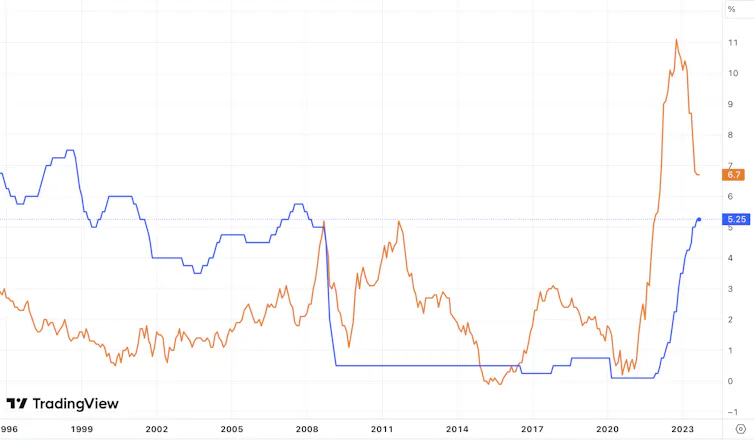 Graph showing 25 years of inflation and interest rates in the UK
