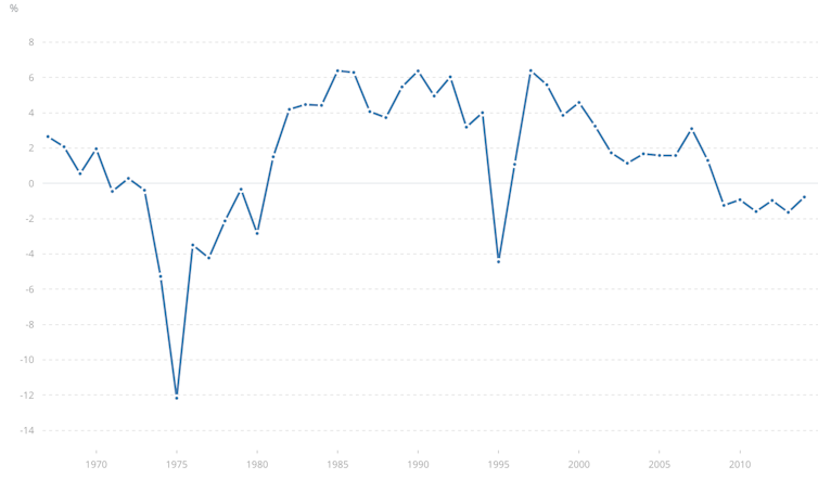 Chart of real interest rates 1967-2023