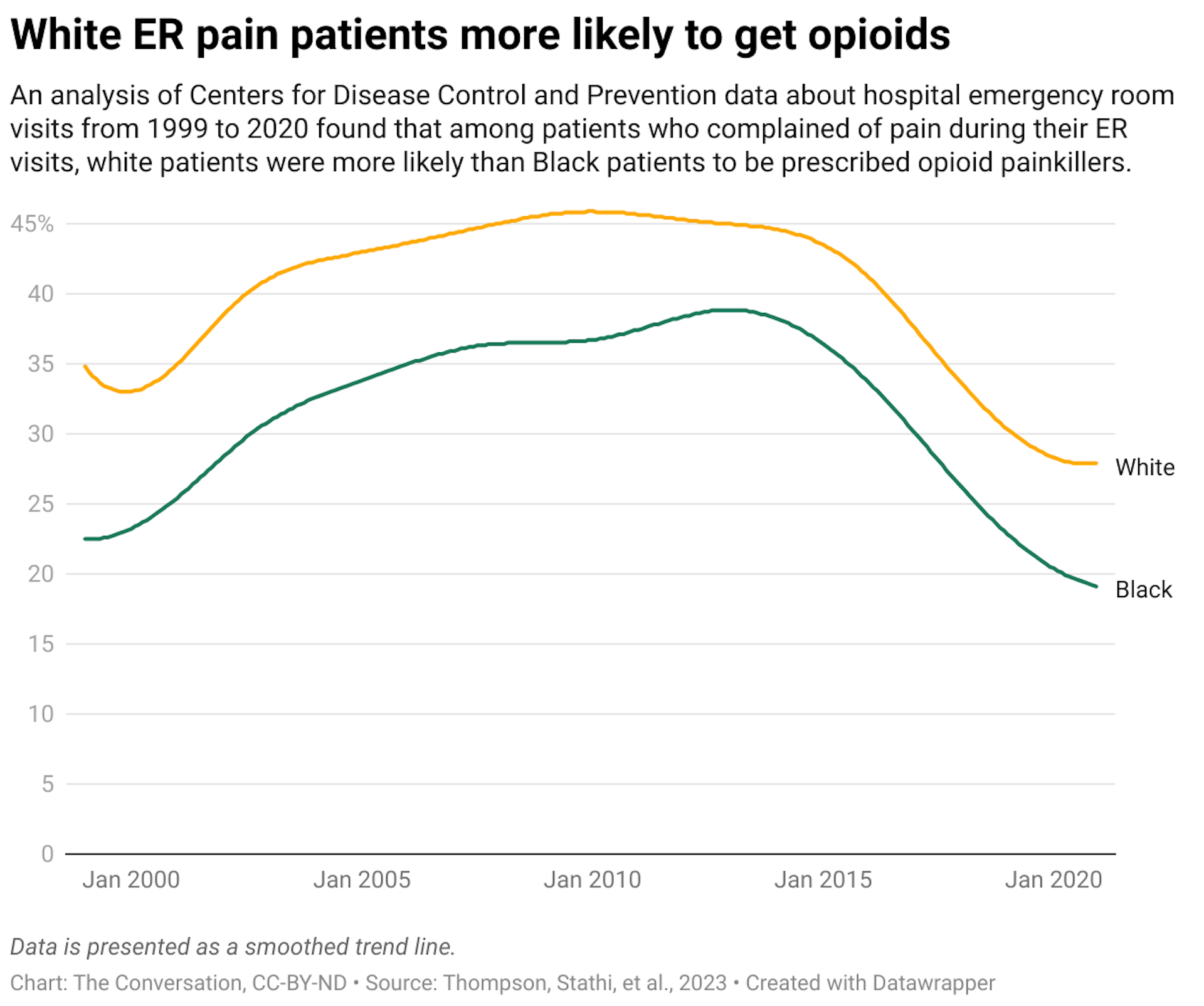 An analysis of Centers for Disease Control and Prevention data about hospital emergency room visits from 1999 to 2020 found that among patients who complained of pain during their ER visits, white patients were more likely than Black patients to be prescribed opioid painkillers.