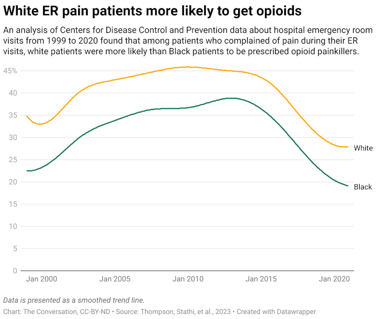 An analysis of Centers for Disease Control and Prevention data about hospital emergency room visits from 1999 to 2020 found that among patients who complained of pain during their ER visits, white patients were more likely than Black patients to be prescribed opioid painkillers.