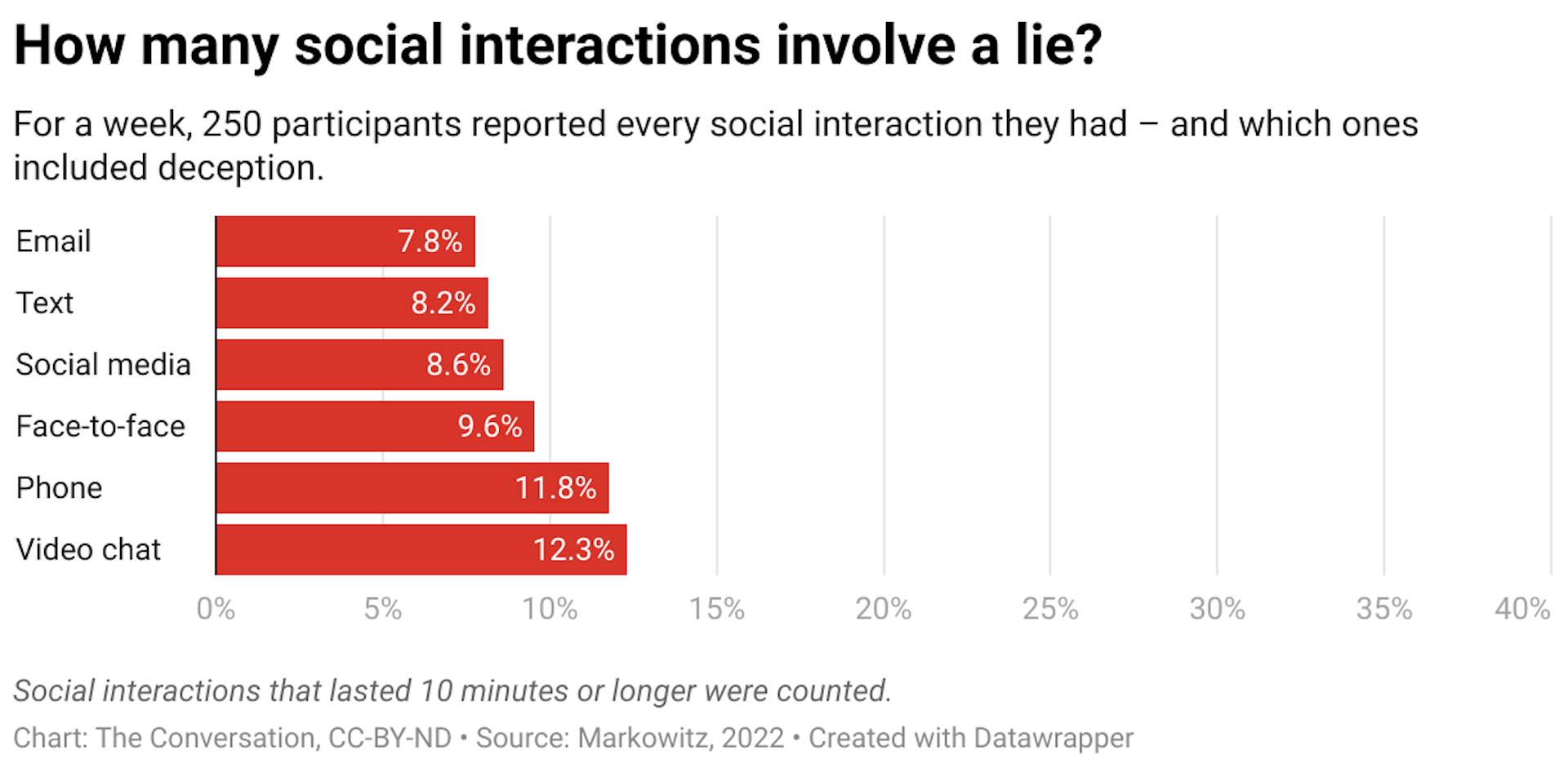 For a week, 250 participants reported every social interaction they had – and which ones included deception.
