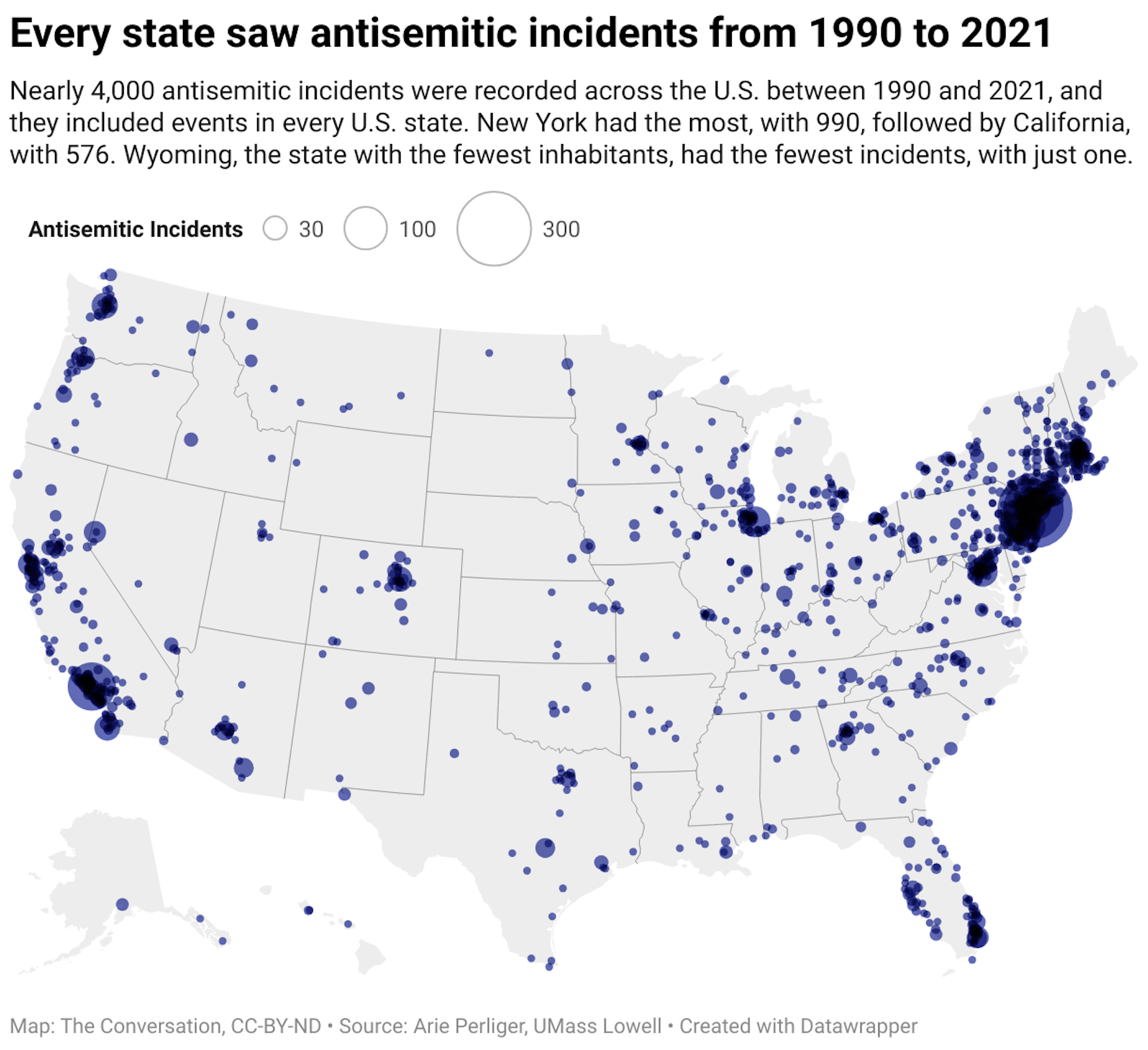 Nearly 4,000 antisemitic incidents were recorded across the U.S. between 1990 and 2021, and they included events in every U.S. state. New York had the most, with 990, followed by California, with 576. Wyoming, the state with the fewest inhabitants, had the fewest incidents, with just one.