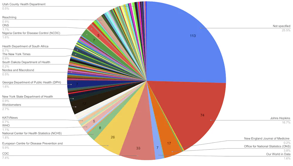 Here's why you should (almost) never use a pie chart for your data