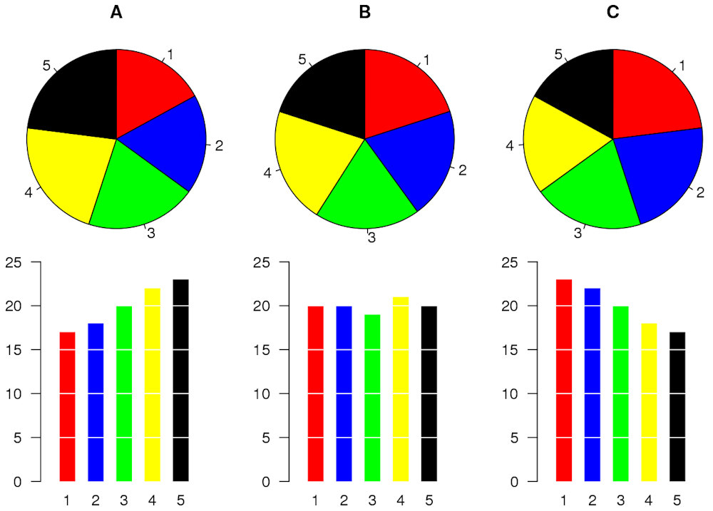 Here’s why you should (almost) never use a pie chart for your data