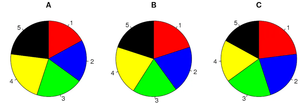 Here’s why you should (almost) never use a pie chart for your data