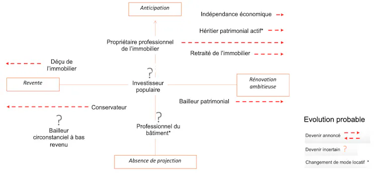 Anticipation des bailleurs face à un renforcement des exigences de rénovation énergétique. À gauche, les bailleurs susceptibles de ne pas tenir compte du DPE, et à droite, ceux qui en tiennent compte.