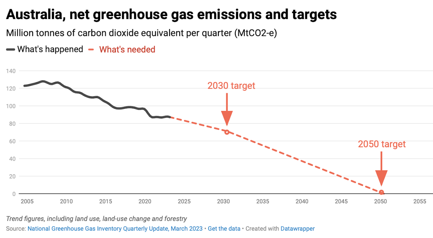A line chart shows Australia's net greenhouse gas emissions declining from 2005 to the present, but still nowhere near targets for 2030 and 2050.