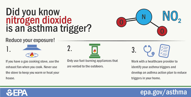 Infographic about nitrogen dioxide as an asthma trigger