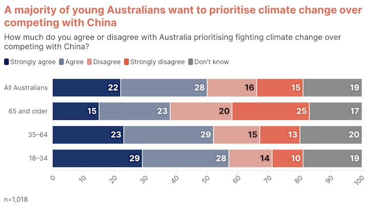 New poll shows young Australians are wary of both AUKUS and the US – and want more action on climate instead