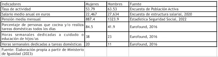 Los datos muestran que las mujeres siguen dedicando casi el doble de horas a tareas domésticas y al cuidado de los hijos.