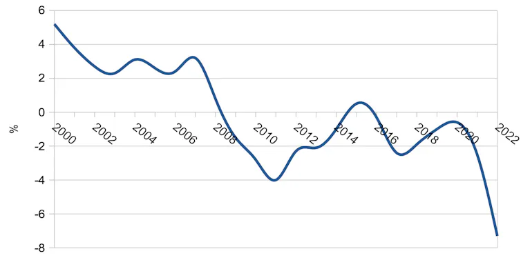 Chart showing real interest rates since 2000
