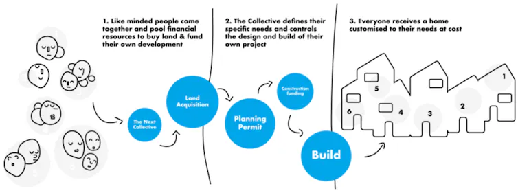 llustration showing the stages of a building group's housing development