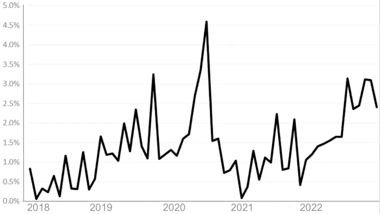 Graph showing the relationship between port congestion and energy prices
