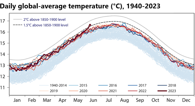 A line chart of daily temperatures since 1940, by month. 2023 veers sharply upward around May, reaching above the line showing a 1.5 C increase.