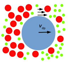 Diagram of a large blue circle moving to the right as it's swept along with the medium-sized red circles surrounding it also moving to the right, where there is a higher concentration of small green circles