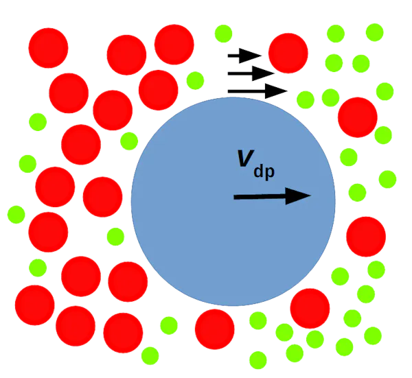 Diagrama de un gran círculo azul que se mueve hacia la derecha a medida que se desplaza junto con los círculos rojos de tamaño mediano que lo rodean también se mueven hacia la derecha, donde hay una mayor concentración de pequeños círculos verdes.