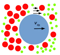 Diagram of a large blue circle moving to the right as it's swept along with the medium-sized red circles surrounding it also moving to the right, where there is a higher concentration of small green circles