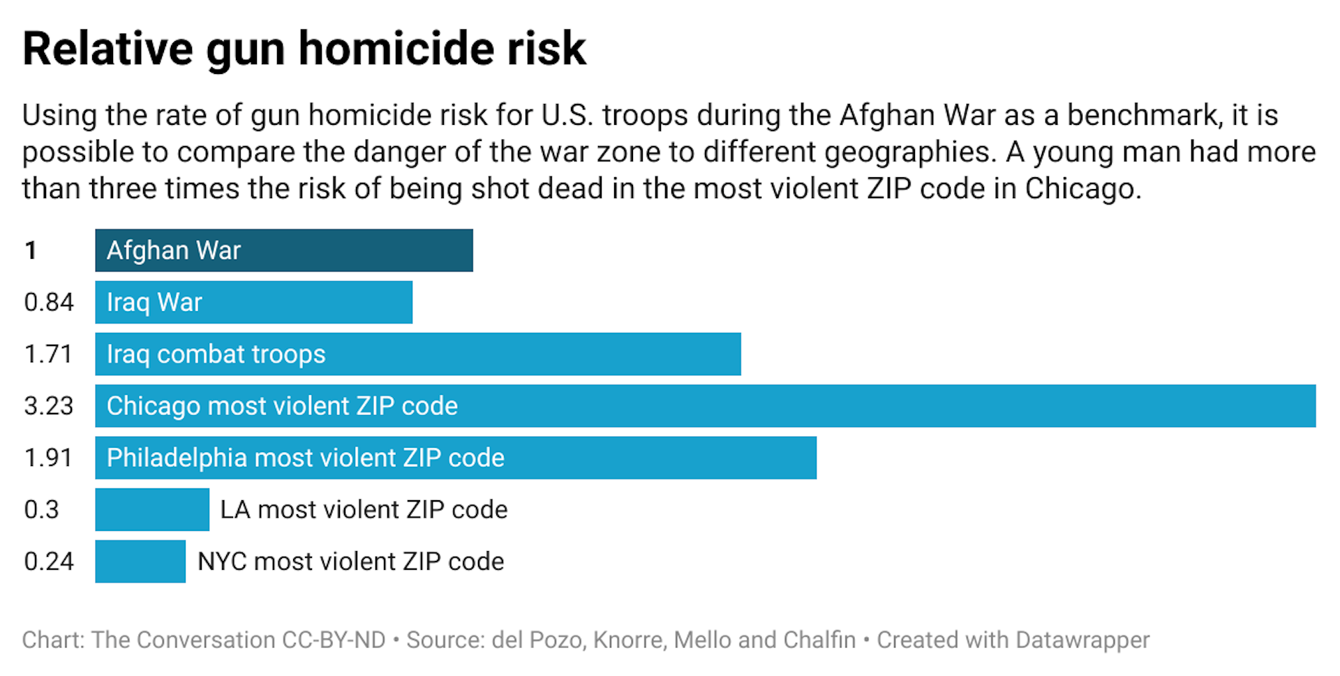 Using the rate of gun homicide risk for U.S. troops during the Afghan War as a benchmark, it is possible to compare the danger of the war zone to different geographies. A young man had more than three times the risk of being shot dead in the most violent ZIP code in Chicago.
