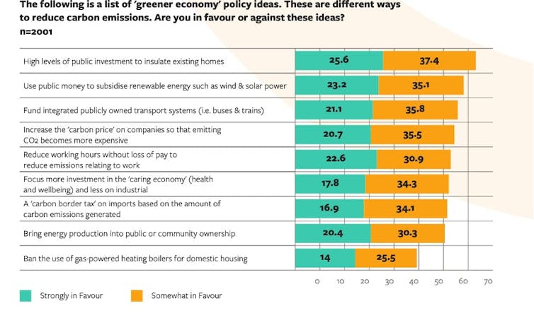 A graph showing workers' support for green policy ideas.