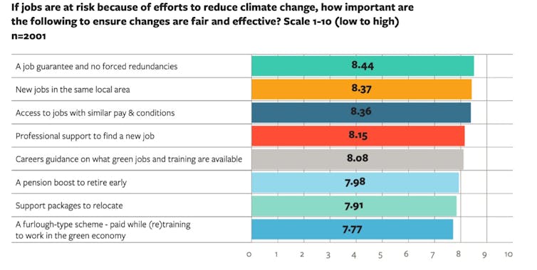 A chart showing workers responses to questions about just transition to a greener economy.