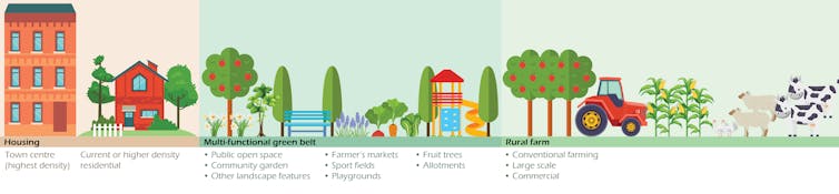 A graphic showing a multi-function green belt between residential and rural lands.