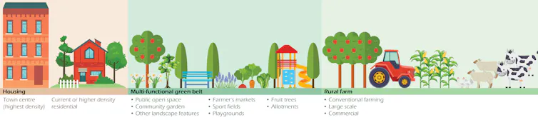 A graphic showing a multi-function green belt between residential and rural lands.