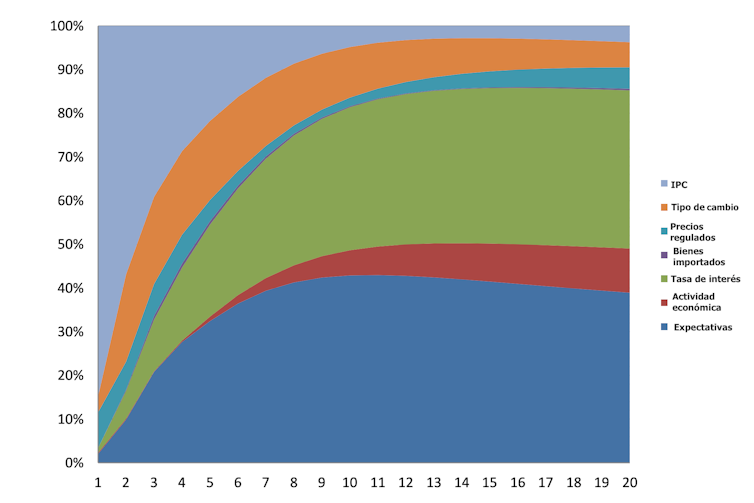Componentes de la inflación en Venezuela.