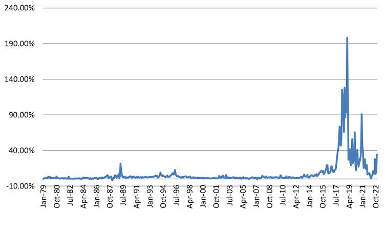 Inflación mensual en Venezuela entre 1979 y 2022