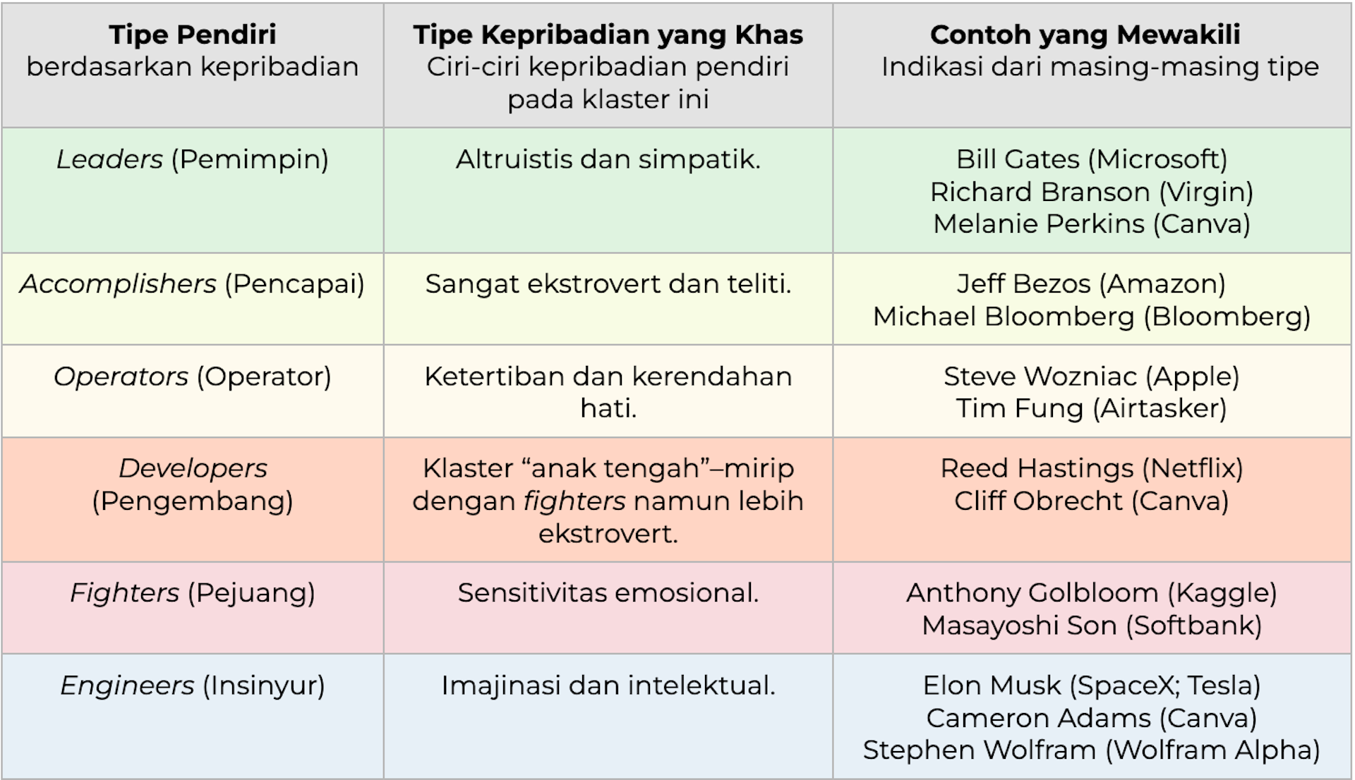 Tabel menunjukkan tipe kepribadian, karakteristik, dan contoh-contohnya.