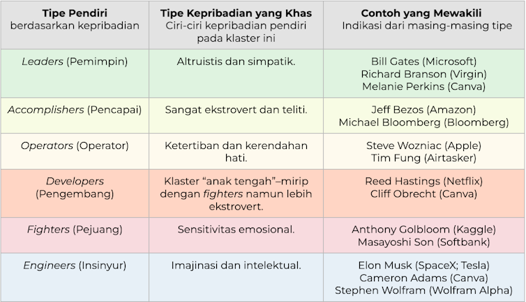 Tabel menunjukkan tipe kepribadian, karakteristik, dan contoh-contohnya.