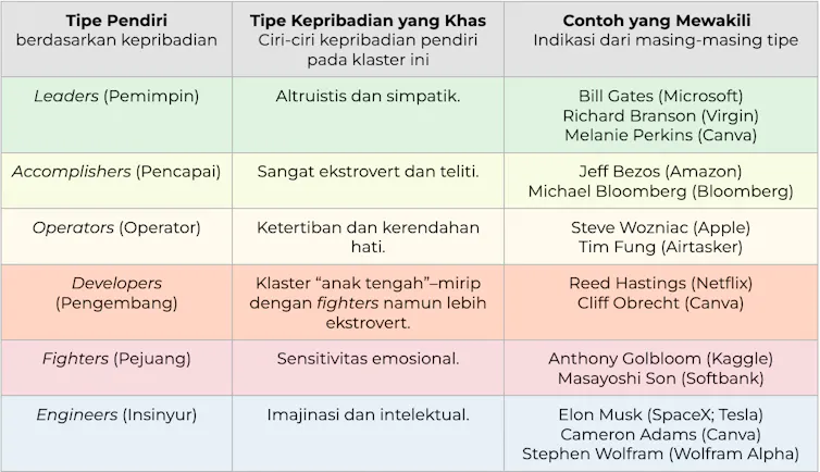 Tabel menunjukkan tipe kepribadian, karakteristik, dan contoh-contohnya.