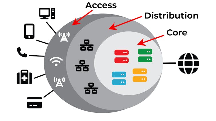 Explainer: what is the ‘core network’ that was crucial to the Optus outage?