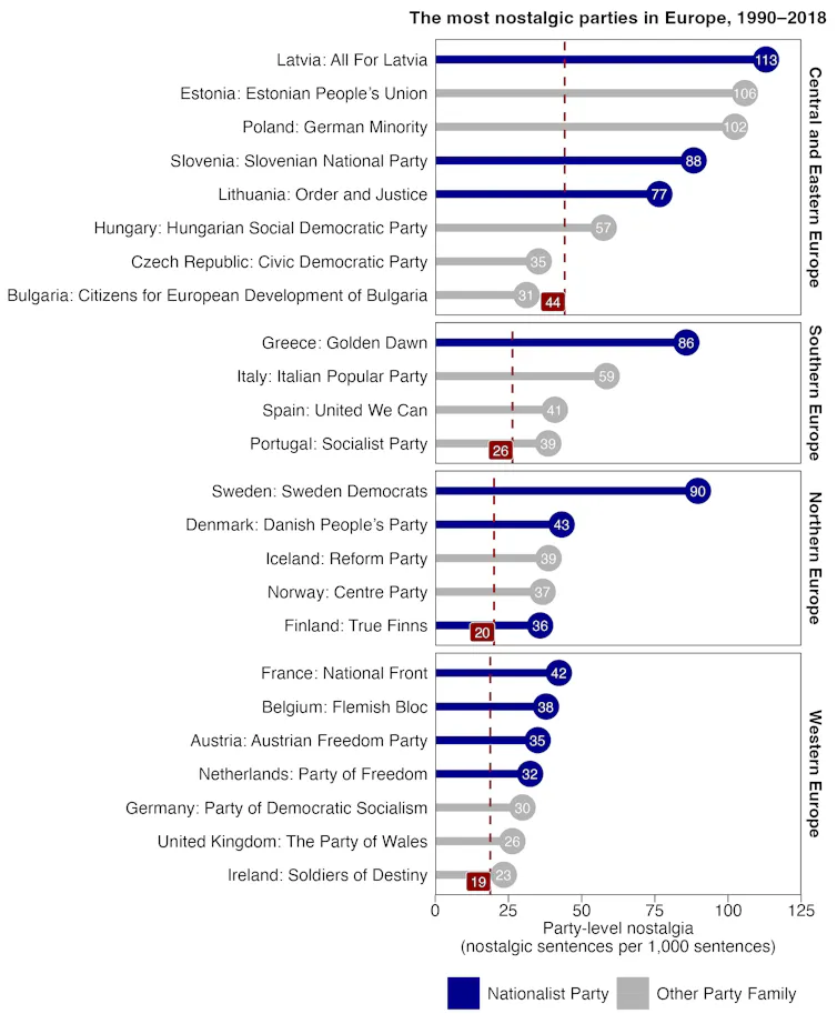 Barplot showing the most nostalgic parties in Europe (1990–2018) and the average levels of nostalgia across geographic regions