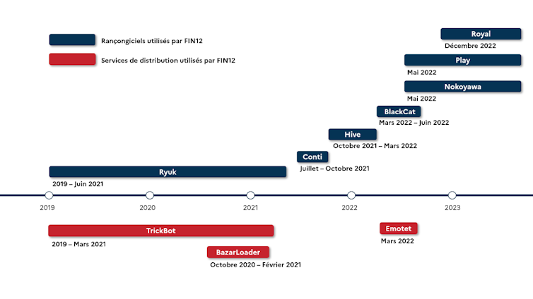 frise chronologiques d’activités cybercriminelles