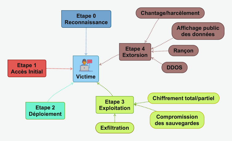 schéma du mode opératoire utilisé par des cybercriminels