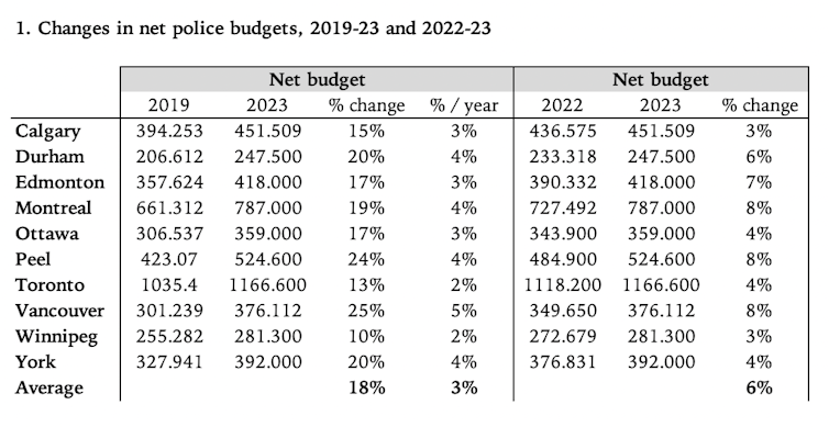 A graph shows changes in net police budgets.