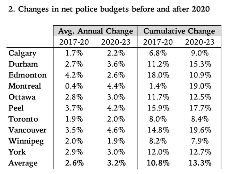 A graph shows changes in net spending by police forces.