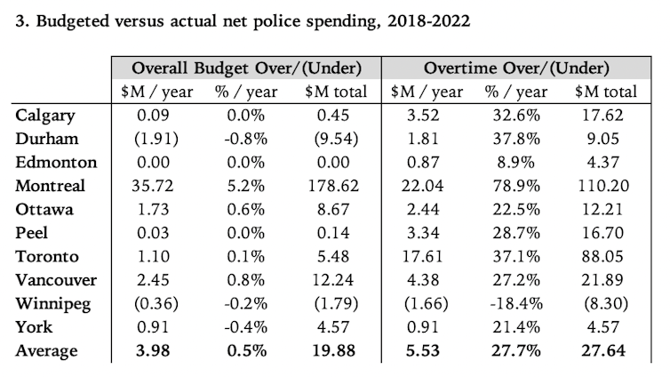 A graph shows budgeted versus actual net spending by police forces.
