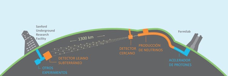 En DUNE los neutrinos se producirán en un acelerador de protones en Fermilab y un detector cercano los caracterizará para compararlos con lo medido en el detector lejano en el Sanford Underground Research Facility una vez han recorridos 1 300 km. .Fermilab, CC BY