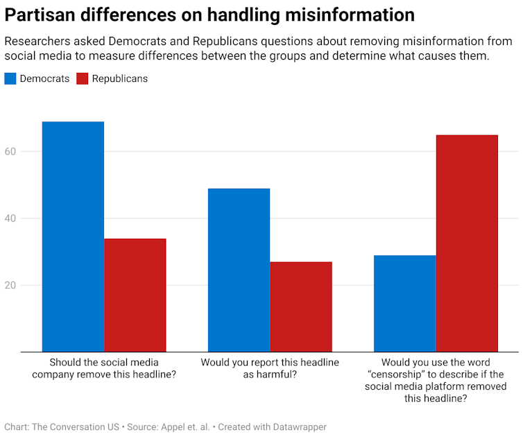 Researchers asked Democrats and Republicans questions about removing misinformation from social media to measure differences between the groups and determine what causes them.