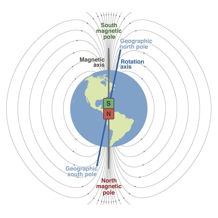 A diagram showing the Earth, with two blocks on the inside, one pointing upward that says S and one pointing downward that says N, labeled South Magnetic pole and North magnetic pole, respectively. A slightly tilted line depicts the Earth's rotation axis.