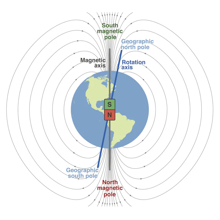 A diagram showing the Earth, with two blocks on the inside, one pointing upward that says S and one pointing downward that says N, labeled South Magnetic pole and North magnetic pole, respectively. A slightly tilted line depicts the Earth's rotation axis.