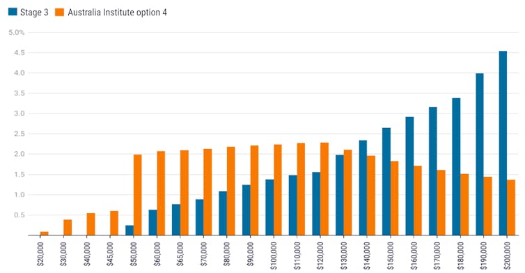 Graph of percentage benefits from Stage 3 and an alternative at different incomes