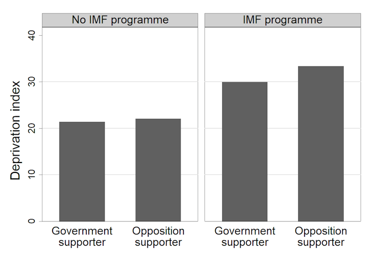 Graph showing how opposition supporters are affected by IMF programmes
