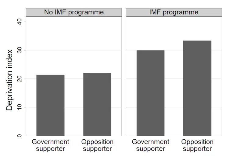 Graph showing how opposition supporters are affected by IMF programmes