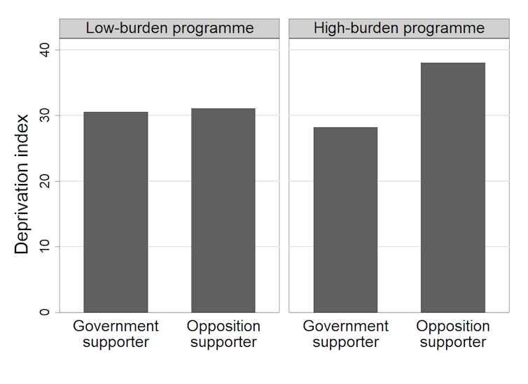 Graph showing deprivation of opposition supporters in less and more severe IMF programmes