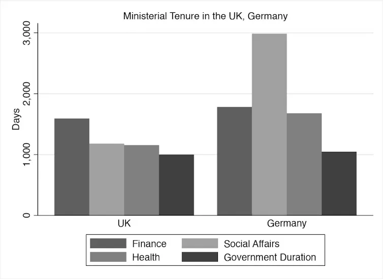 Chart showing that the average length of ministerial tenure is longer in Germany than in the UK