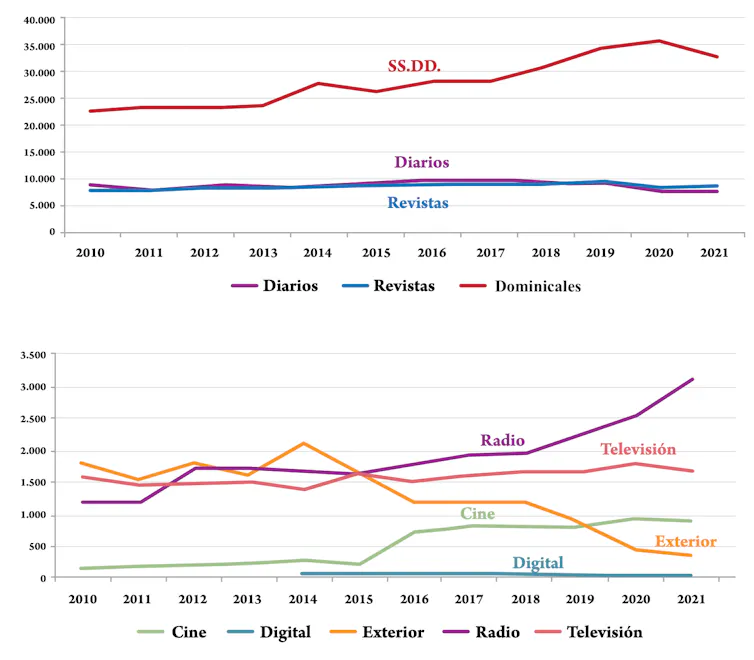 Evolución en España de los costes de las tarifas publicitarias según tipo de medio (2010-2021).